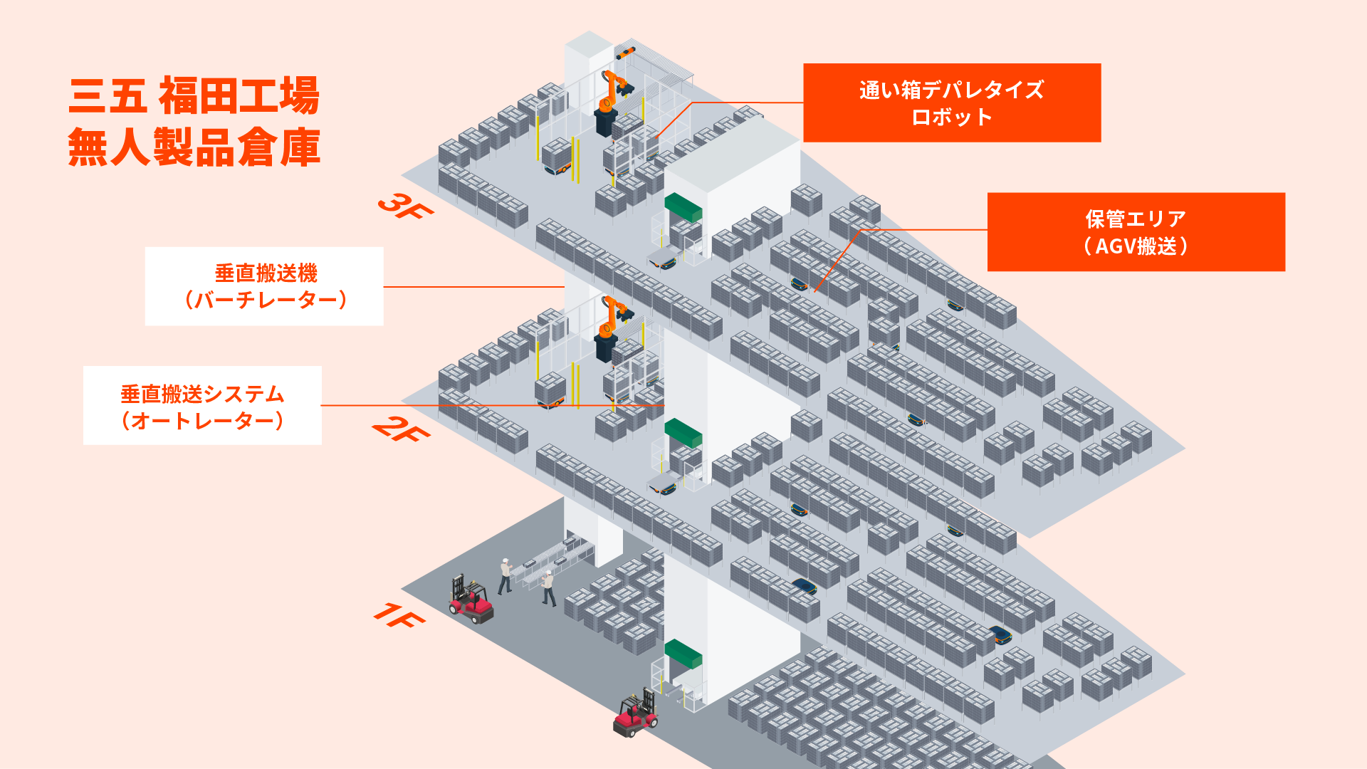 三五 福田工場 無人製品倉庫